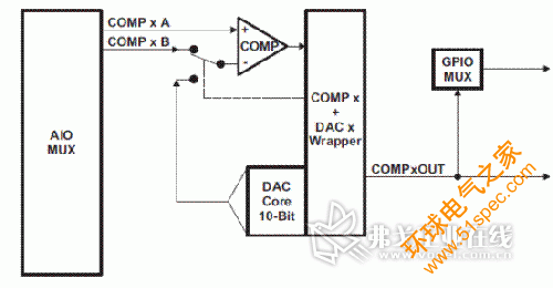 圖 1. 通過 GPIO mux 中的更改所實現(xiàn)的比較器輸出。